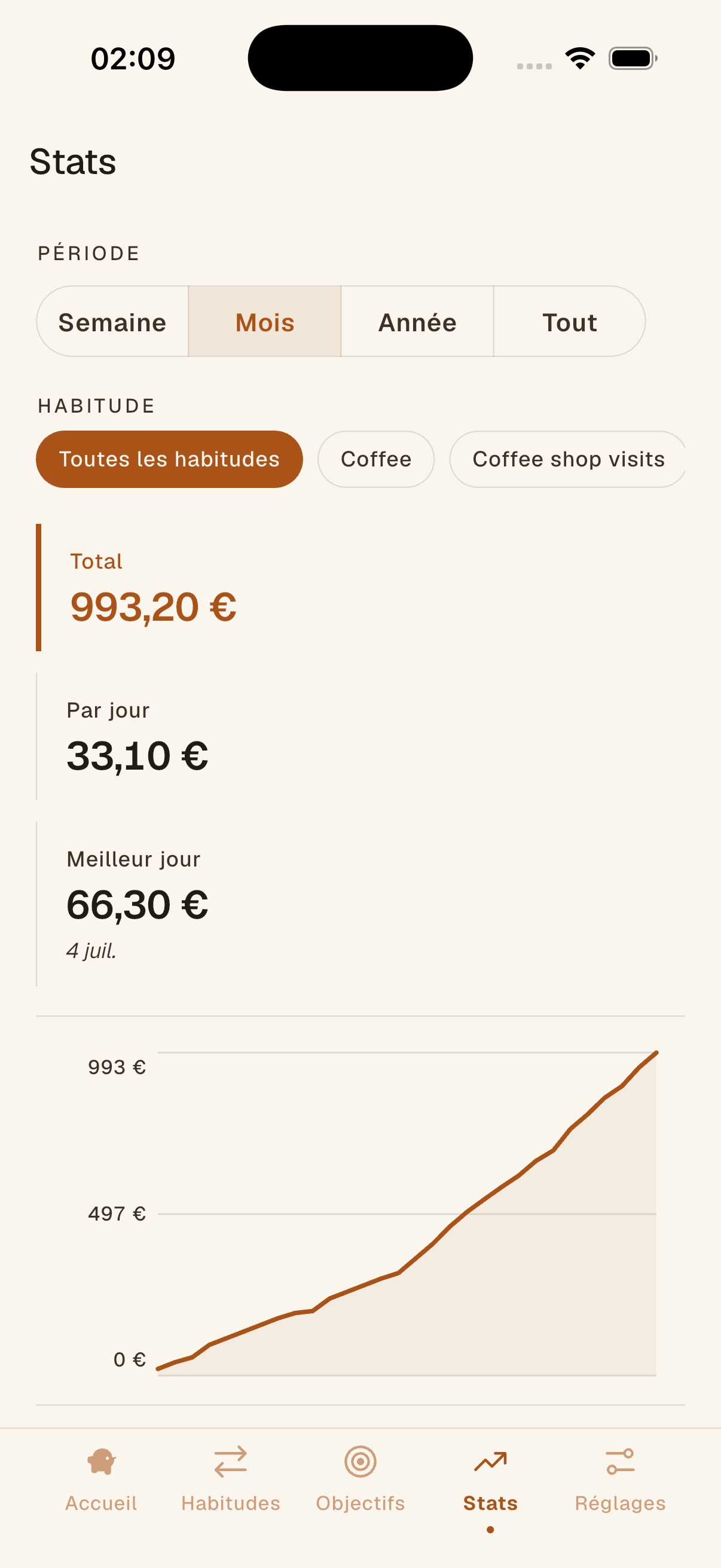 Écran des statistiques Sparely avec une courbe d'économies cumulées et des totaux par habitude