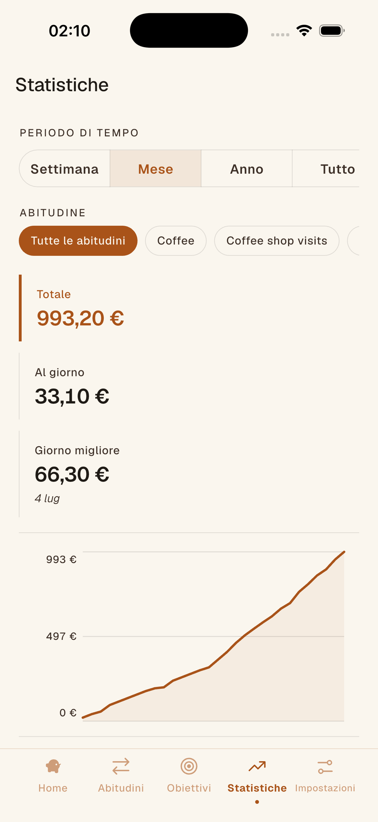 Schermata delle statistiche di Sparely con una curva di risparmio cumulativo e totali per abitudine